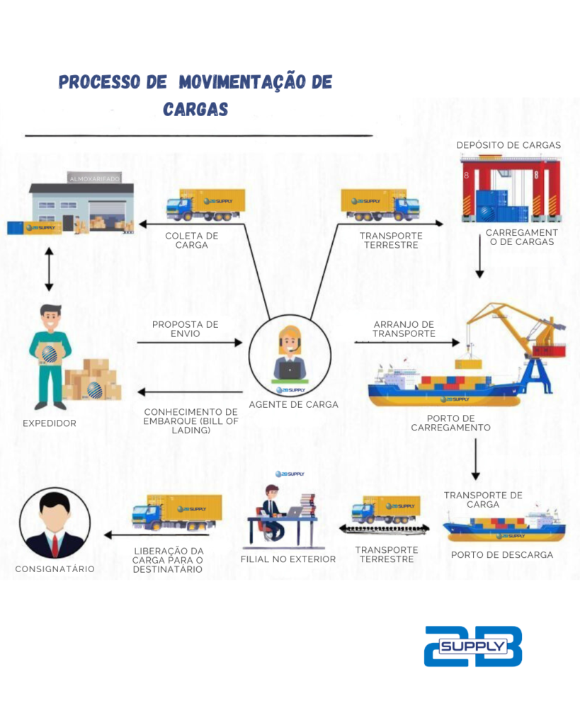 Agenciamento de cargas logísticas. Principais etapas