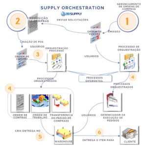 Você conhece o conceito Procurement Orchestration ?