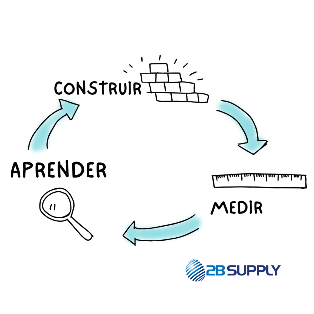 Gerenciamento enxuto da cadeia de suprimentos