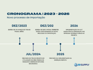 A DUIMP é a Declaração Única de Importação a qual faz parte do Novo Processo de Importação (NPI) que está em implantação no Portal Único de Comércio Exterior.