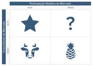 A Matriz BCG é uma ferramenta de planejamento estratégico