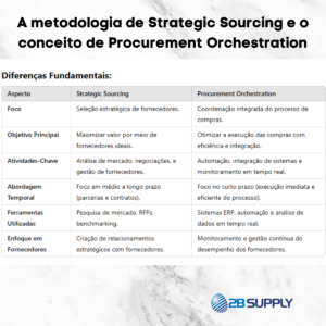 A metodologia de Strategic Sourcing e o conceito de Procurement Orchestration