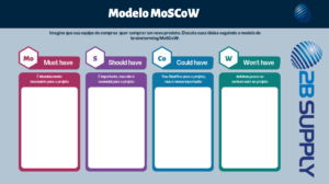 O que é priorização MoSCoW? A priorização MoSCoW, também conhecida como método MoSCoW ou análise MoSCoW, é uma técnica de priorização popular para gerenciamento de requisitos. A sigla MoSCoW representa quatro categorias de iniciativas: deve ter, deveria ter, poderia ter e não terá ou não terá agora. Algumas empresas também usam o “W” em MoSCoW para significar “desejo”.