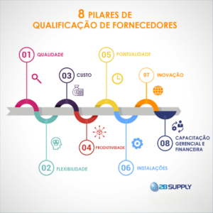 A qualificação de fornecedores é um ponto importante para a gestão da empresa, afinal, toda organização necessita de parceiros que as possam ajudar fornecendo produtos e serviços de acordo coma suas expectativas e especificações, com confiabilidade garantida. Além disso, devem conhecer de onde vem esses produtos, por quais processos eles passam e de que maneira são produzidos e entregues. A imagem e os resultados de sua empresa estão diretamente ligados aos seus fornecedores e quanto mais estreita é esta relação, melhores são os resultados.