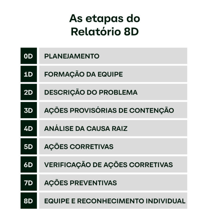 As 8 ações, ou as etapas do Relatório 8D