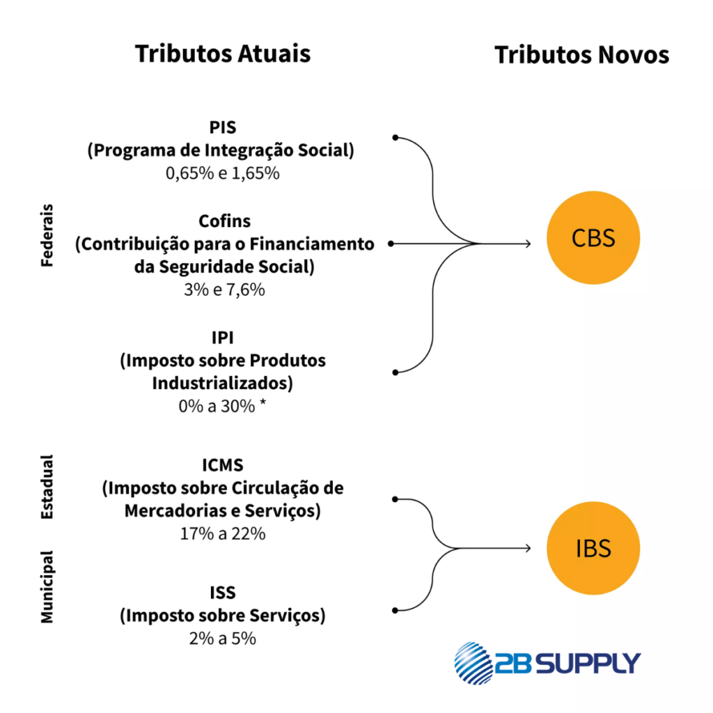 importos da reforma tributária 