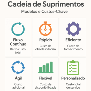 Seis modelos de cadeia de suprimentos e seus impactos nos custos corporativos.